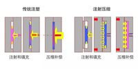 3个问题让你了解注射压缩成型工艺